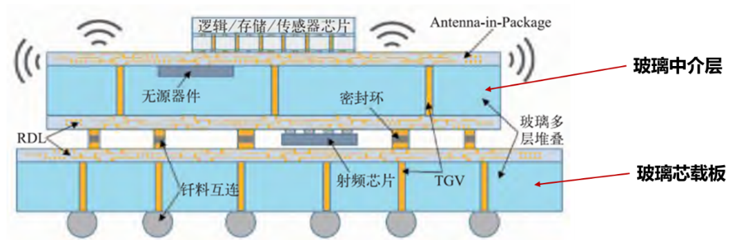 芯科普 | 玻璃基板行業分析